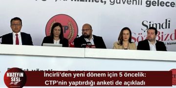 İncirli yeni dönem hedeflerini ve 5 önceliğini açıkladı: CTP’nin anketine göre parti Meclis’te çoğunluğu sağlayacak konumda
