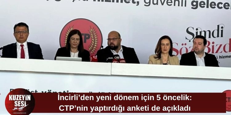 İncirli yeni dönem hedeflerini ve 5 önceliğini açıkladı: CTP’nin anketine göre parti Meclis’te çoğunluğu sağlayacak konumda